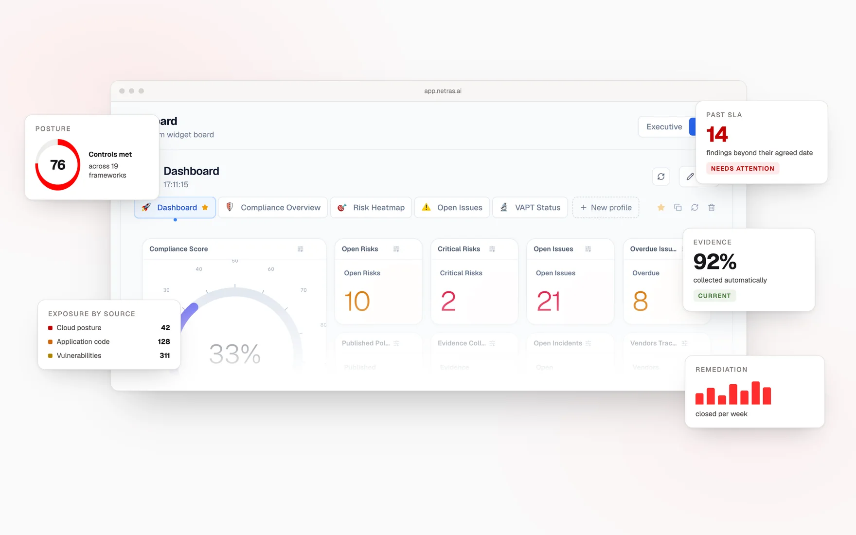 The Netras dashboard: controls met across 19 frameworks, exposure by source, findings past their SLA date and evidence collected automatically